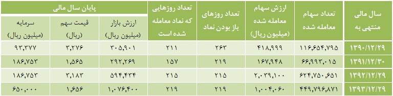 660 میلیارد ریال درآمد در سال 1393 660 میلیارد ریال درآمد در سال 1393