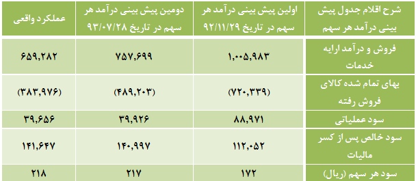 660 میلیارد ریال درآمد در سال 1393 660 میلیارد ریال درآمد در سال 1393