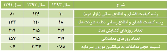 660 میلیارد ریال درآمد در سال 1393 660 میلیارد ریال درآمد در سال 1393
