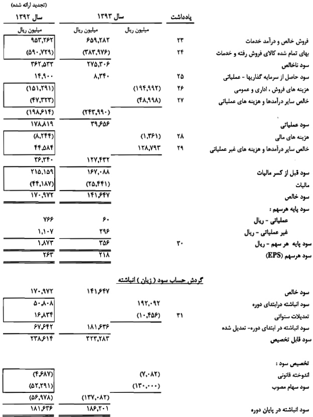 660 میلیارد ریال درآمد در سال 1393 660 میلیارد ریال درآمد در سال 1393