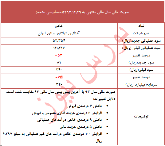 تعدیل 66 درصدی 
