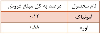 نیم نگاهی به نیم نگاهی به