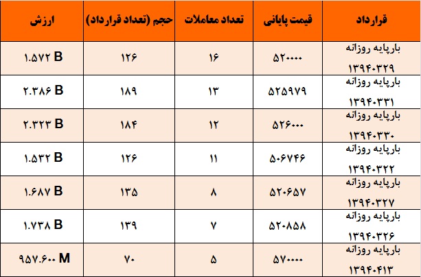 آمار و گزارش معاملات برق در بورس انرژی در تاریخ 94.03.18