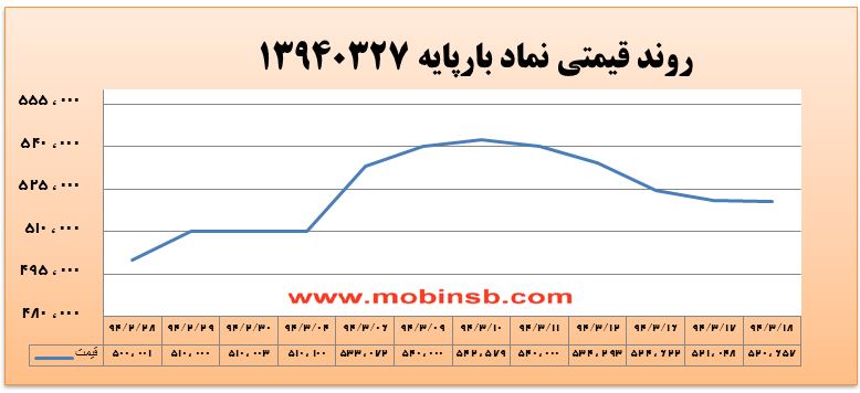 آمار و گزارش معاملات برق در بورس انرژی در تاریخ 94.03.18