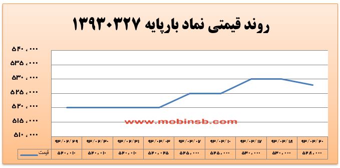 آمار و گزارش معاملات برق در بورس انرژی در تاریخ 94.03.18