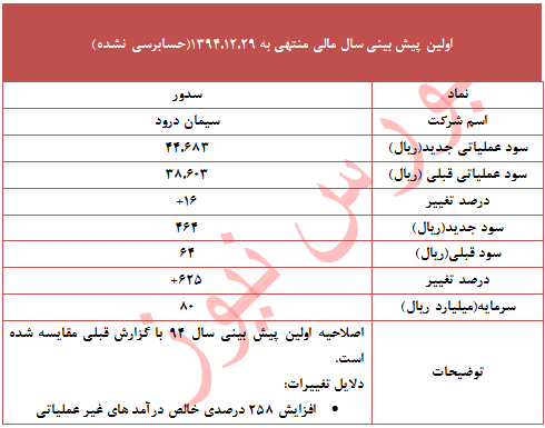 دلیل تعدیل 625 درصدی در 