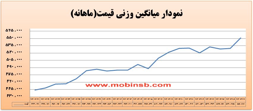 آمار و گزارش معاملات برق در بورس انرژی