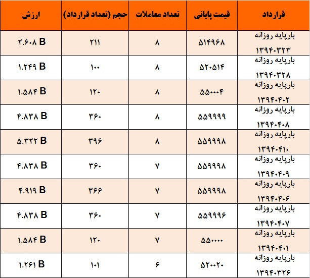 آمار و گزارش معاملات برق در بورس انرژی