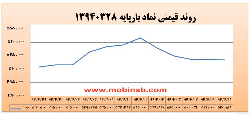 آمار و گزارش معاملات برق در بورس انرژی
