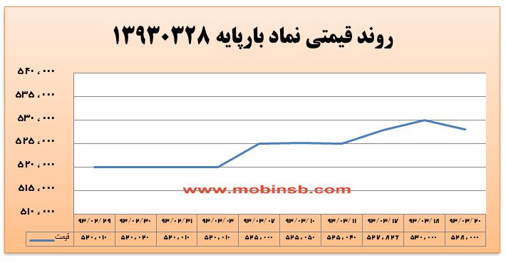 آمار و گزارش معاملات برق در بورس انرژی