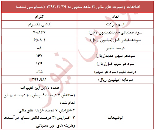 تعدیل مثبت 25 درصدی در این نماد