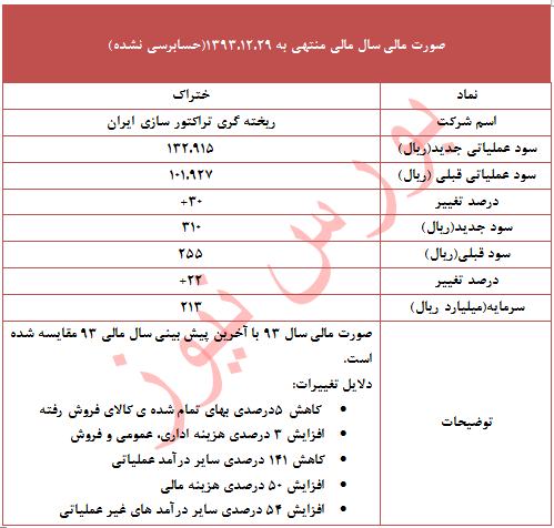 تعدیل 22 درصدی ختراک سال 93