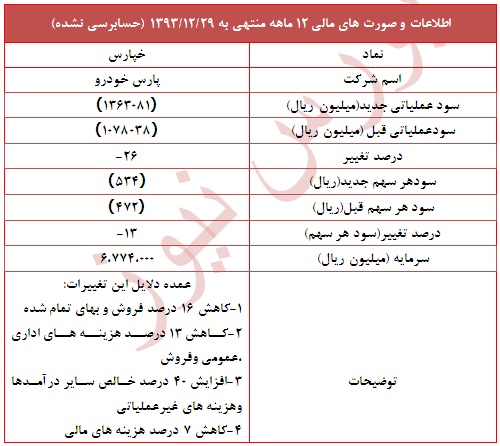 دلایل افزایش زیان 