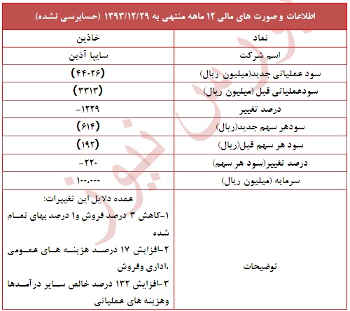 عملکرد خاذین در 12 ماهه واقعی 93