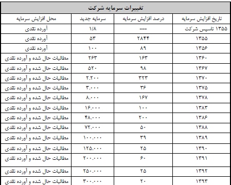 البرز دارو 2000 ریال سود نقدی تقسیم کرد البرز دارو 2000 ریال سود نقدی تقسیم کرد