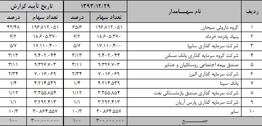 البرز دارو 2000 ریال سود نقدی تقسیم کرد البرز دارو 2000 ریال سود نقدی تقسیم کرد