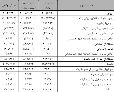 البرز دارو 2000 ریال سود نقدی تقسیم کرد البرز دارو 2000 ریال سود نقدی تقسیم کرد