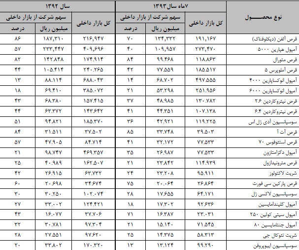 البرز دارو 2000 ریال سود نقدی تقسیم کرد البرز دارو 2000 ریال سود نقدی تقسیم کرد