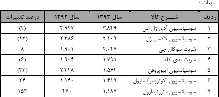 البرز دارو 2000 ریال سود نقدی تقسیم کرد البرز دارو 2000 ریال سود نقدی تقسیم کرد