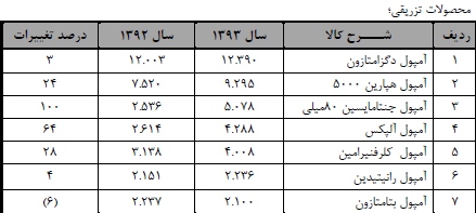 البرز دارو 2000 ریال سود نقدی تقسیم کرد البرز دارو 2000 ریال سود نقدی تقسیم کرد
