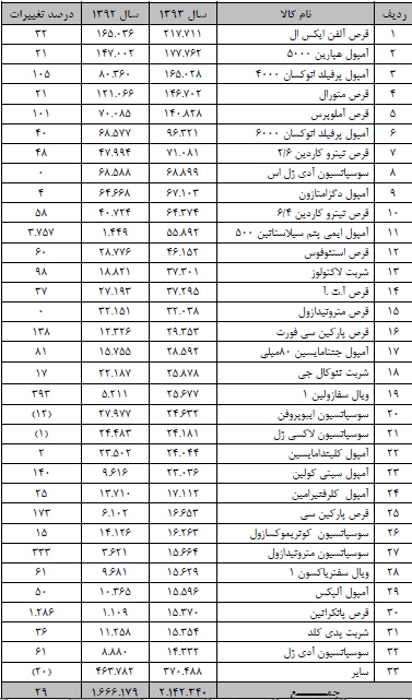 البرز دارو 2000 ریال سود نقدی تقسیم کرد البرز دارو 2000 ریال سود نقدی تقسیم کرد