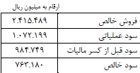 البرز دارو 2000 ریال سود نقدی تقسیم کرد البرز دارو 2000 ریال سود نقدی تقسیم کرد