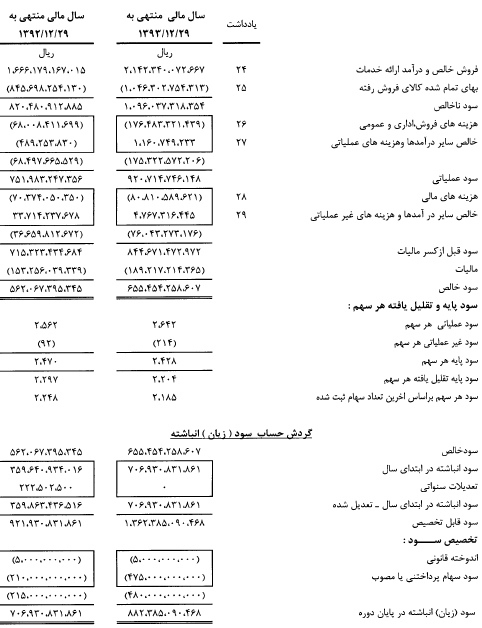 البرز دارو 2000 ریال سود نقدی تقسیم کرد البرز دارو 2000 ریال سود نقدی تقسیم کرد
