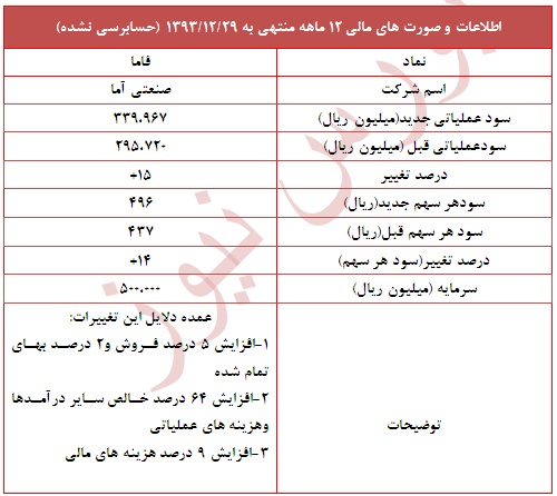 تعدیل مثبت 14 درصدی در این سهم