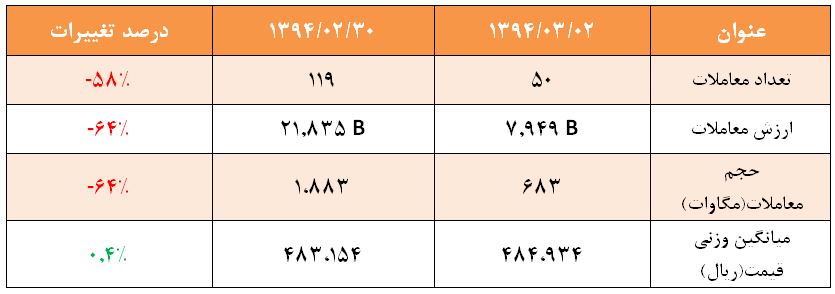 آمار و گزارش معاملات برق در بورس انرژی در تاریخ 94.03.02