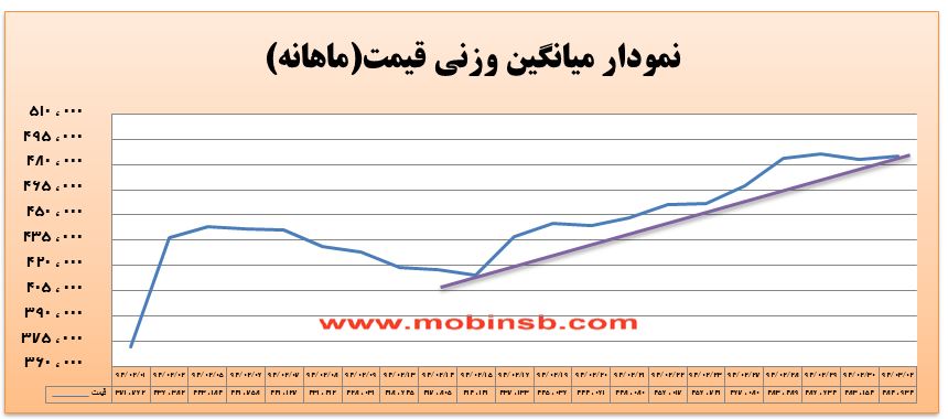 آمار و گزارش معاملات برق در بورس انرژی در تاریخ 94.03.02
