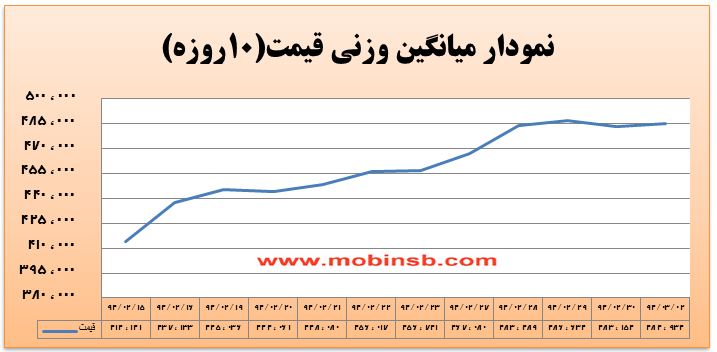 آمار و گزارش معاملات برق در بورس انرژی در تاریخ 94.03.02