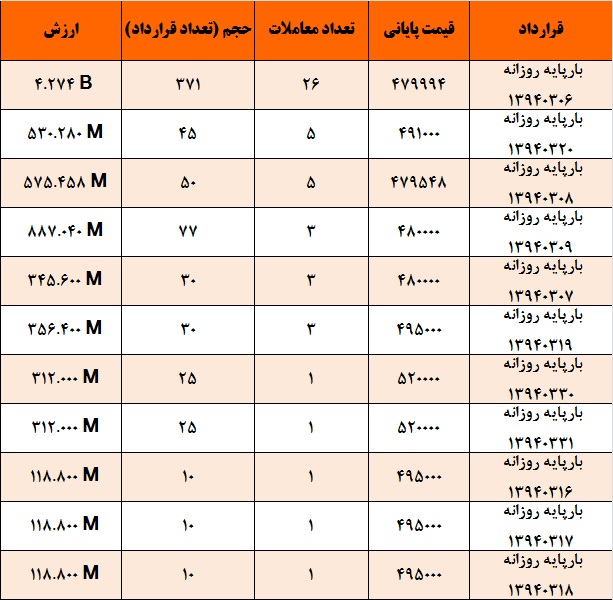 آمار و گزارش معاملات برق در بورس انرژی در تاریخ 94.03.02