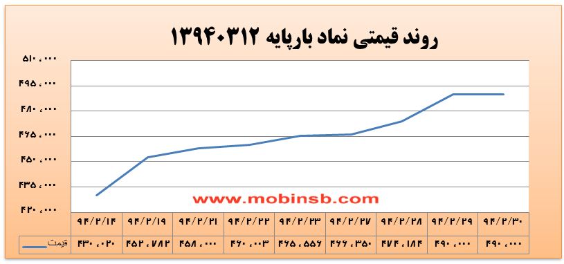 آمار و گزارش معاملات برق در بورس انرژی در تاریخ 94.03.02