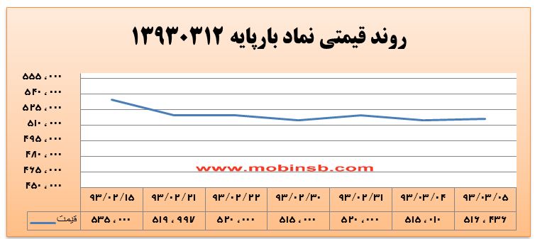 آمار و گزارش معاملات برق در بورس انرژی در تاریخ 94.03.02