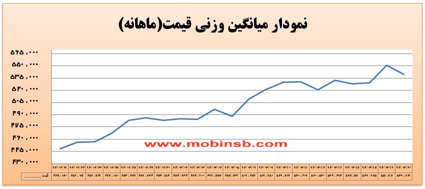 آمار و گزارش معاملات برق در بورس انرژی در تاریخ 94.03.20