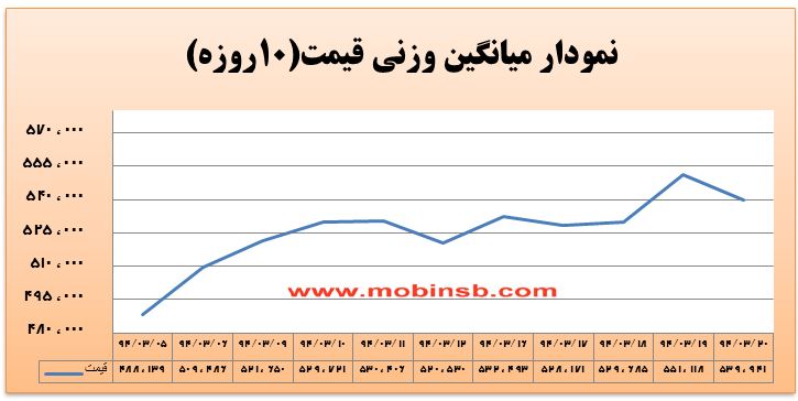 آمار و گزارش معاملات برق در بورس انرژی در تاریخ 94.03.20
