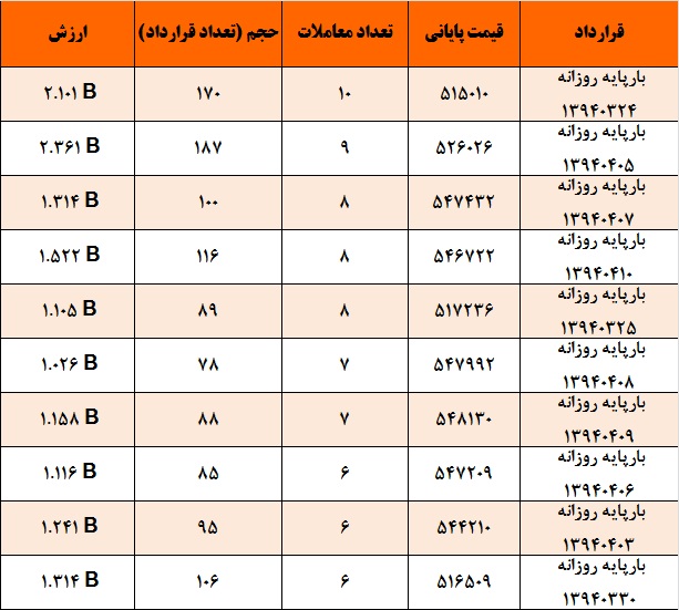 آمار و گزارش معاملات برق در بورس انرژی در تاریخ 94.03.20