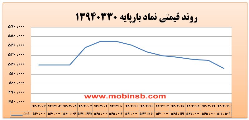 آمار و گزارش معاملات برق در بورس انرژی در تاریخ 94.03.20