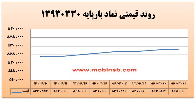آمار و گزارش معاملات برق در بورس انرژی در تاریخ 94.03.20
