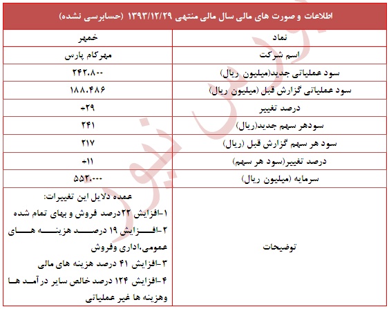تعدیل مثبت 11 درصدی در این نماد