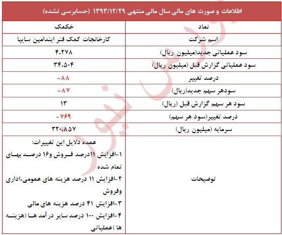 دلایل تعدیل منفی خکمک در گزارش جدید