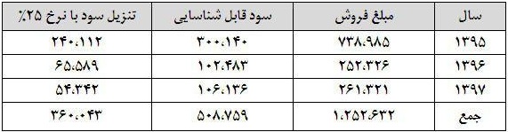 وضعیت مالی وضعیت مالی