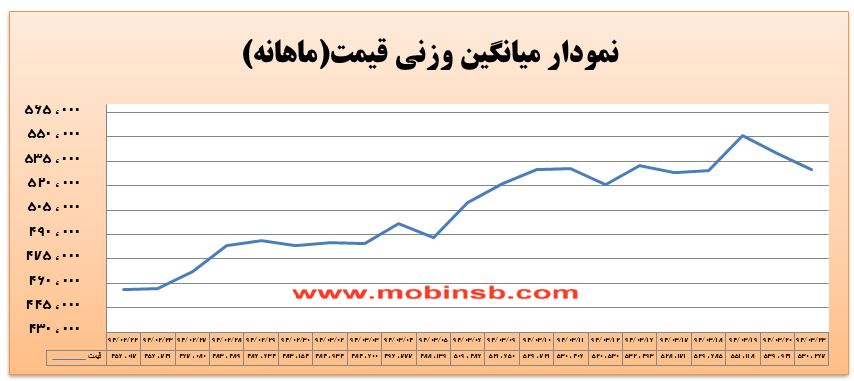 آمار و گزارش معاملات برق در بورس انرژی در تاریخ