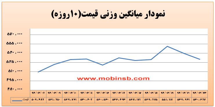 آمار و گزارش معاملات برق در بورس انرژی در تاریخ