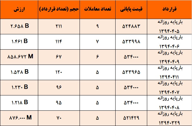 آمار و گزارش معاملات برق در بورس انرژی در تاریخ آمار و گزارش معاملات برق در بورس انرژی در تاریخ