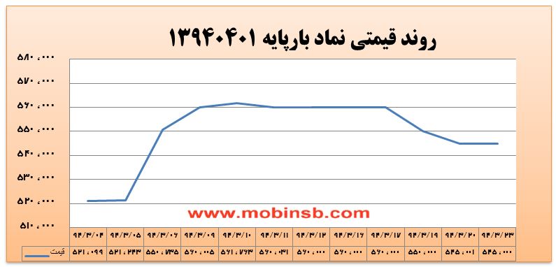 آمار و گزارش معاملات برق در بورس انرژی در تاریخ