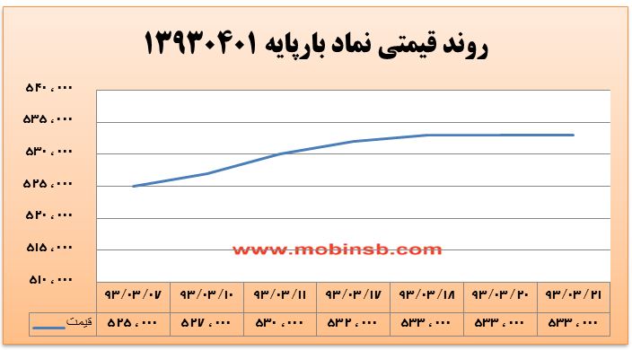 آمار و گزارش معاملات برق در بورس انرژی در تاریخ