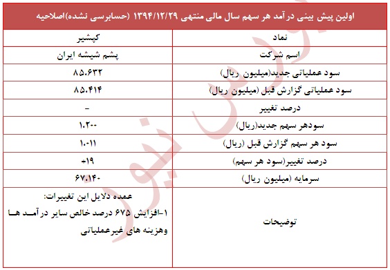 دلایل تعدیل مثبت 19 درصدی در این سهم