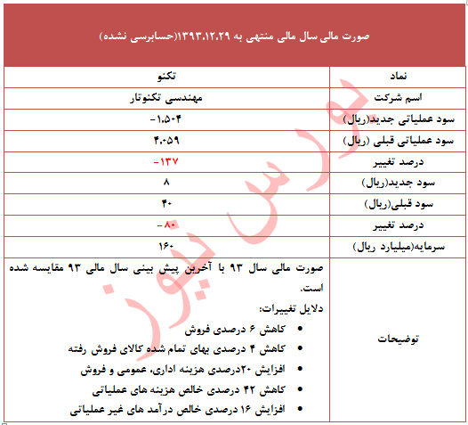 دلایل تعدیل منفی 80 درصدی 