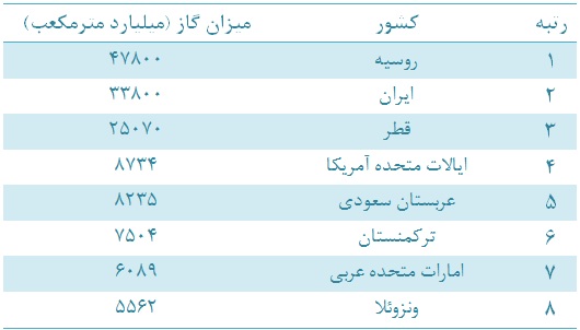 کوتاه از وضعیت صنعت گاز کوتاه از وضعیت صنعت گاز